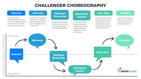 challenger sales methodology slides.